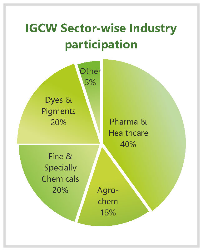 IGCW Sector wise participation