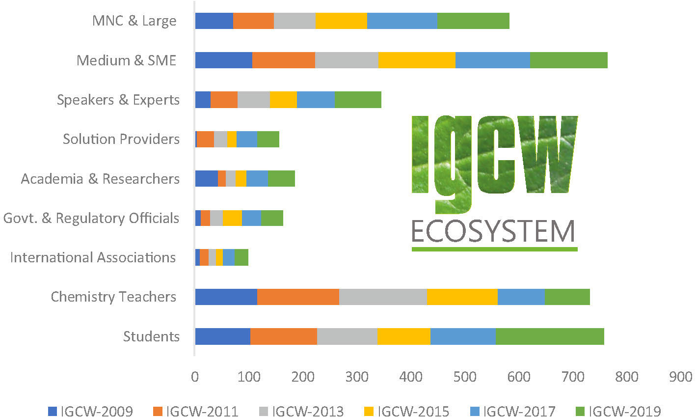 IGCW Ecosystem